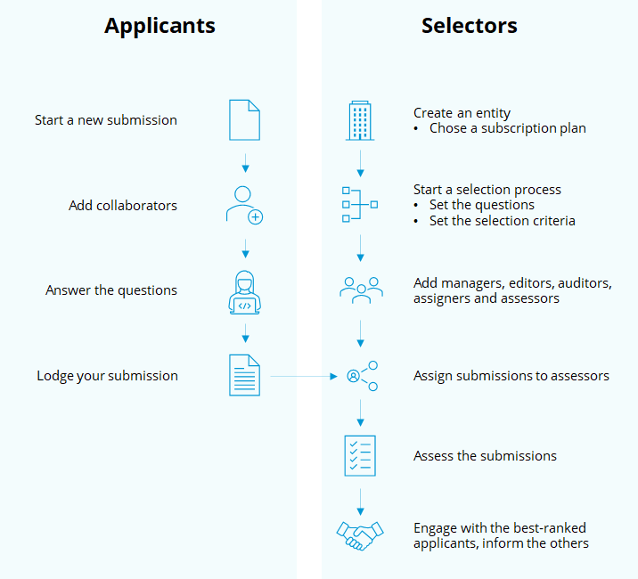 Main processes supported by Select